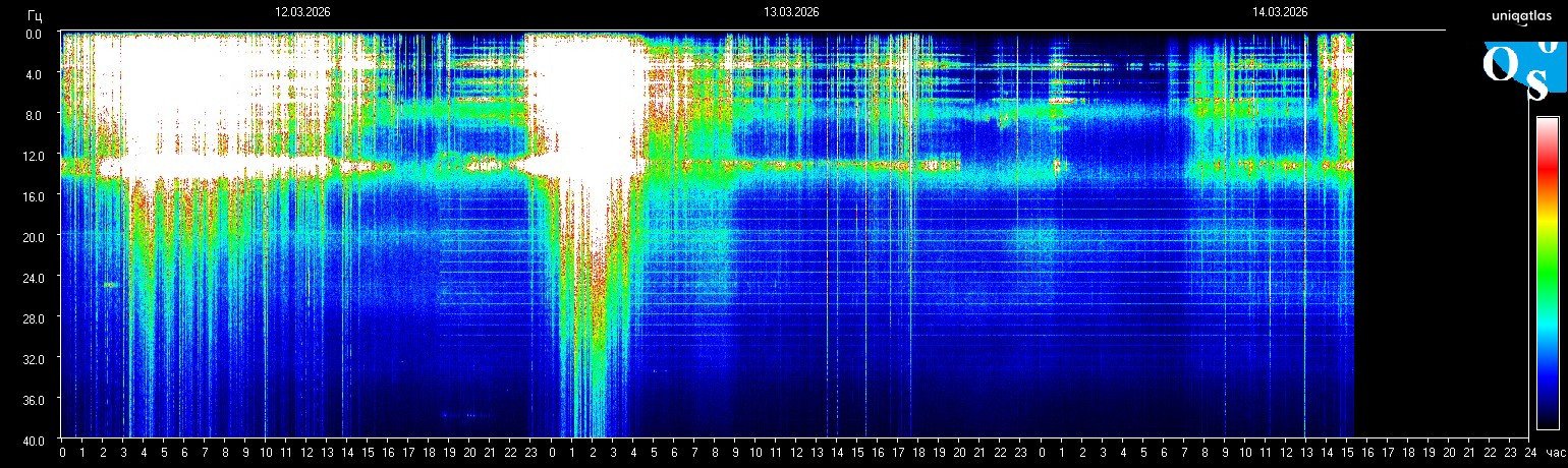 Schumann Resonance Whiteout Meaning: What Bright White Spectrogram Zones Usually Show