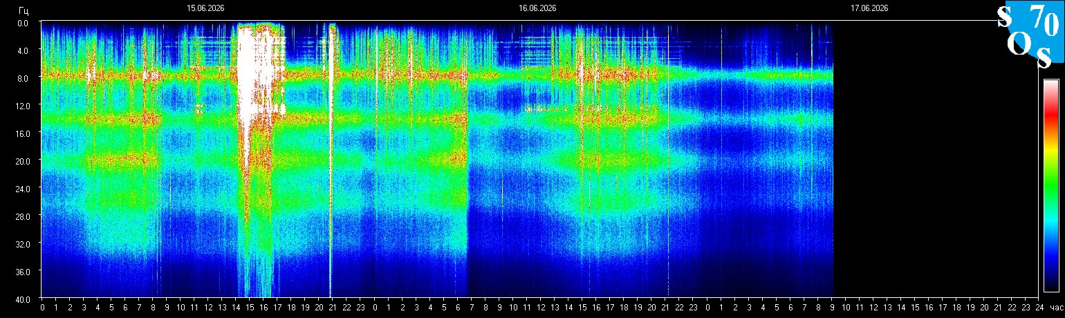Schumann Resonance Live Spectrogram — Tomsk